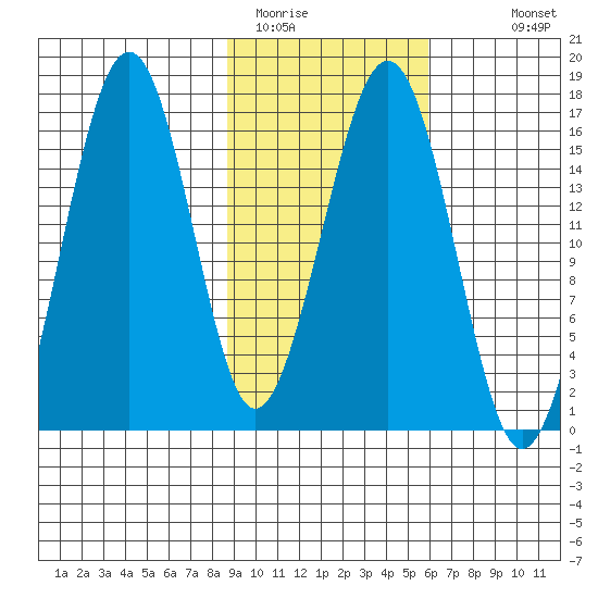 Halibut Cove tide chart for Sunday, February 14, 2021