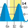 Halibut Cove tide chart for Sunday, February 14, 2021