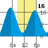 Halibut Cove tide chart for Tuesday, February 16, 2021