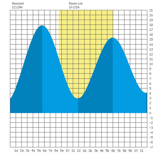 Halibut Cove tide chart for Wednesday, February 17, 2021