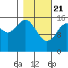 Halibut Cove tide chart for Sunday, February 21, 2021