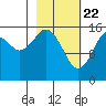 Halibut Cove tide chart for Monday, February 22, 2021
