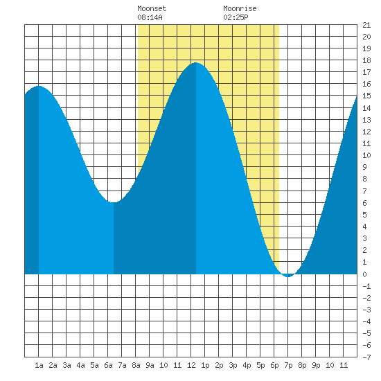 Halibut Cove tide chart for Wednesday, February 24, 2021