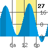 Halibut Cove tide chart for Saturday, February 27, 2021