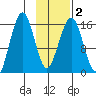 Halibut Cove tide chart for Tuesday, February 2, 2021