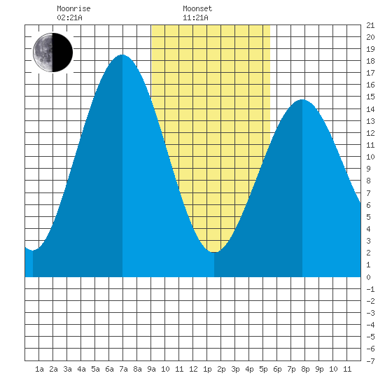 Halibut Cove tide chart for Thursday, February 4, 2021