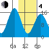 Halibut Cove tide chart for Thursday, February 4, 2021