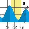 Halibut Cove tide chart for Friday, February 5, 2021