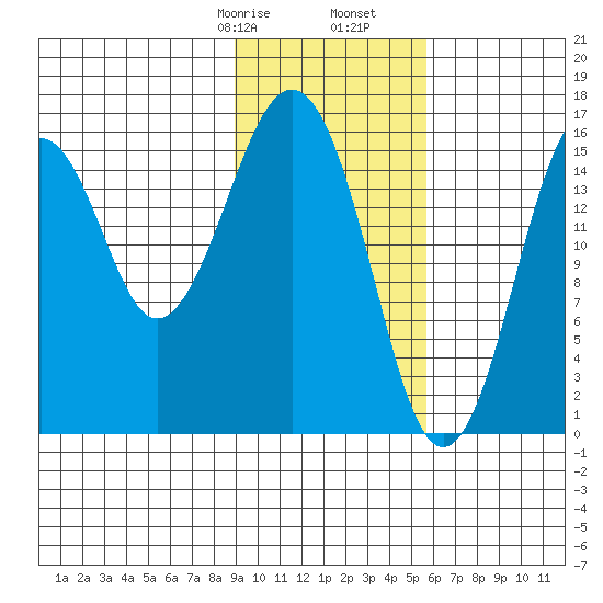 Halibut Cove tide chart for Monday, February 8, 2021