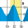 Halibut Cove tide chart for Monday, February 8, 2021