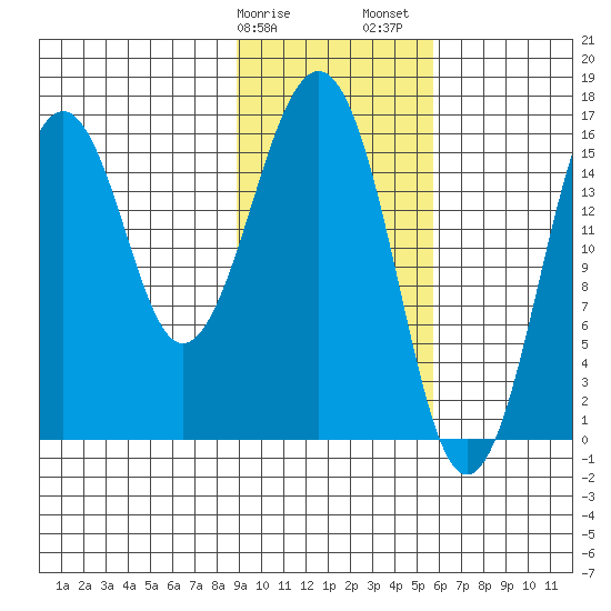 Halibut Cove tide chart for Tuesday, February 9, 2021
