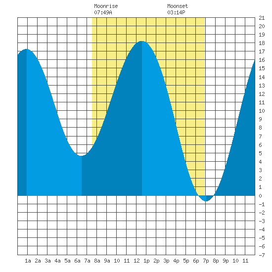 Halibut Cove tide chart for Wednesday, March 10, 2021