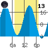 Halibut Cove tide chart for Saturday, March 13, 2021