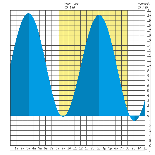 Halibut Cove tide chart for Sunday, March 14, 2021