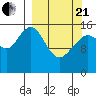Halibut Cove tide chart for Sunday, March 21, 2021