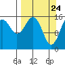 Halibut Cove tide chart for Wednesday, March 24, 2021