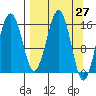 Halibut Cove tide chart for Saturday, March 27, 2021