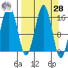 Halibut Cove tide chart for Sunday, March 28, 2021