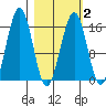 Halibut Cove tide chart for Tuesday, March 2, 2021