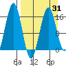 Halibut Cove tide chart for Wednesday, March 31, 2021