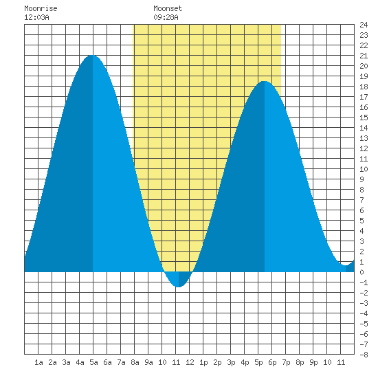 Halibut Cove tide chart for Wednesday, March 3, 2021