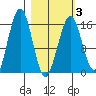 Halibut Cove tide chart for Wednesday, March 3, 2021