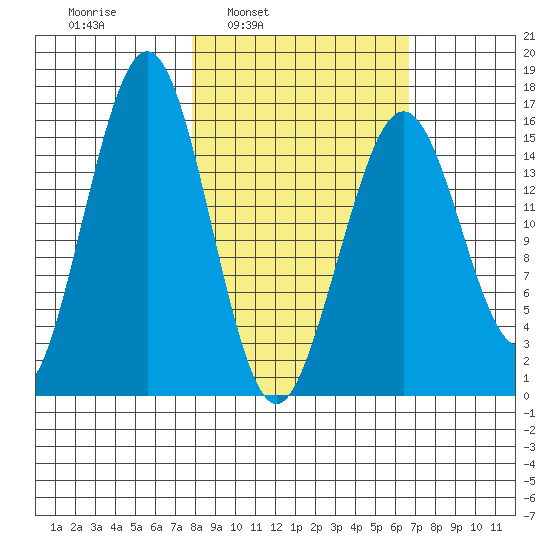 Halibut Cove tide chart for Thursday, March 4, 2021
