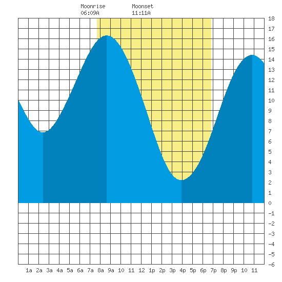 Halibut Cove tide chart for Sunday, March 7, 2021