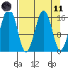 Halibut Cove tide chart for Sunday, April 11, 2021