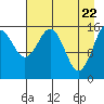 Halibut Cove tide chart for Thursday, April 22, 2021