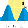 Halibut Cove tide chart for Saturday, April 3, 2021