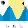 Halibut Cove tide chart for Sunday, April 4, 2021