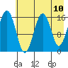 Halibut Cove tide chart for Monday, May 10, 2021