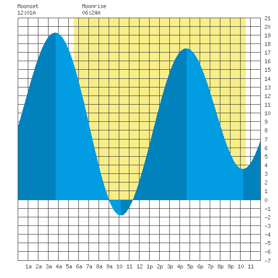 Halibut Cove tide chart for Thursday, May 13, 2021