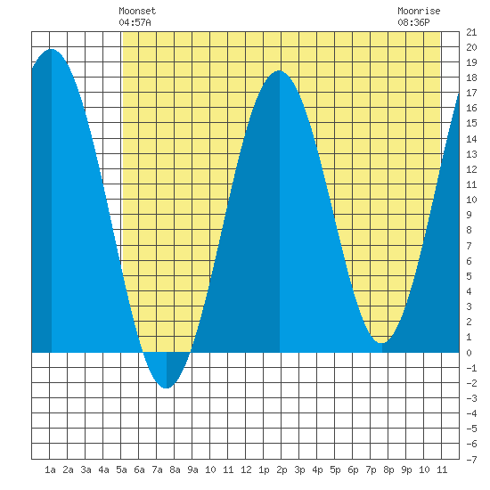 Halibut Cove tide chart for Monday, May 24, 2021