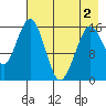 Halibut Cove tide chart for Sunday, May 2, 2021