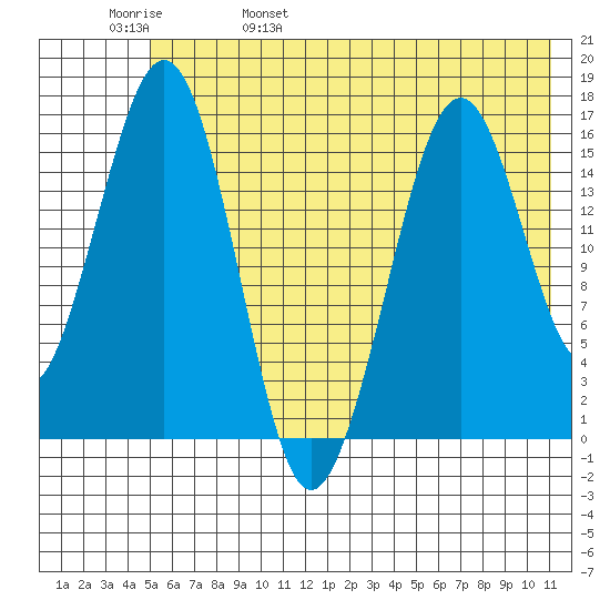 Halibut Cove tide chart for Sunday, May 30, 2021