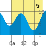 Halibut Cove tide chart for Wednesday, May 5, 2021