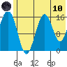 Halibut Cove tide chart for Thursday, June 10, 2021