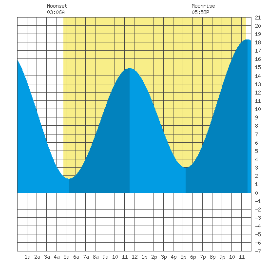 Halibut Cove tide chart for Sunday, June 20, 2021