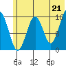 Halibut Cove tide chart for Monday, June 21, 2021