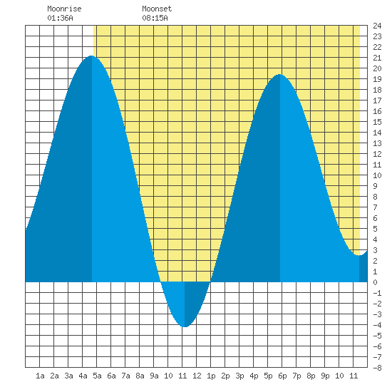 Halibut Cove tide chart for Sunday, June 27, 2021
