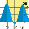 Halibut Cove tide chart for Monday, June 28, 2021
