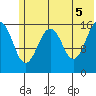 Halibut Cove tide chart for Saturday, June 5, 2021