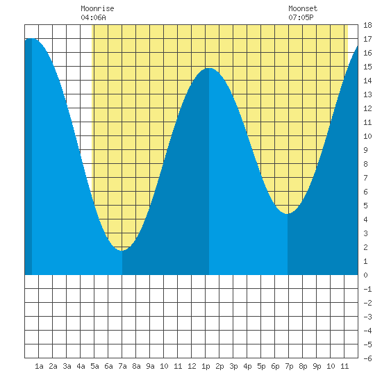 Halibut Cove tide chart for Sunday, June 6, 2021