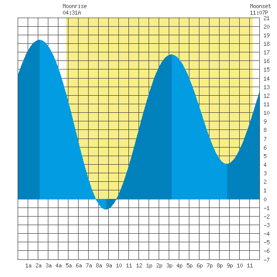 Halibut Cove tide chart for Wednesday, June 9, 2021