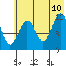 Halibut Cove tide chart for Sunday, July 18, 2021