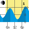 Halibut Cove tide chart for Thursday, July 1, 2021