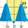Halibut Cove tide chart for Tuesday, July 27, 2021