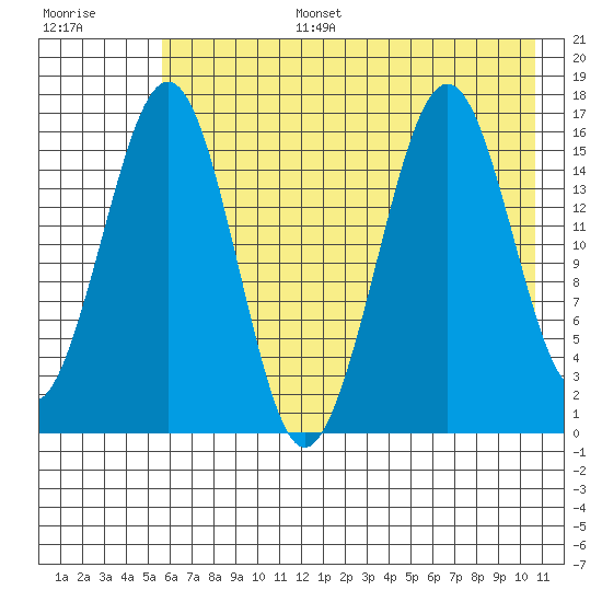 Halibut Cove tide chart for Wednesday, July 28, 2021